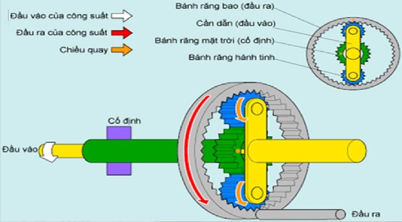 Nguyên lý làm việc của bánh răng hành tinh trên ô tô